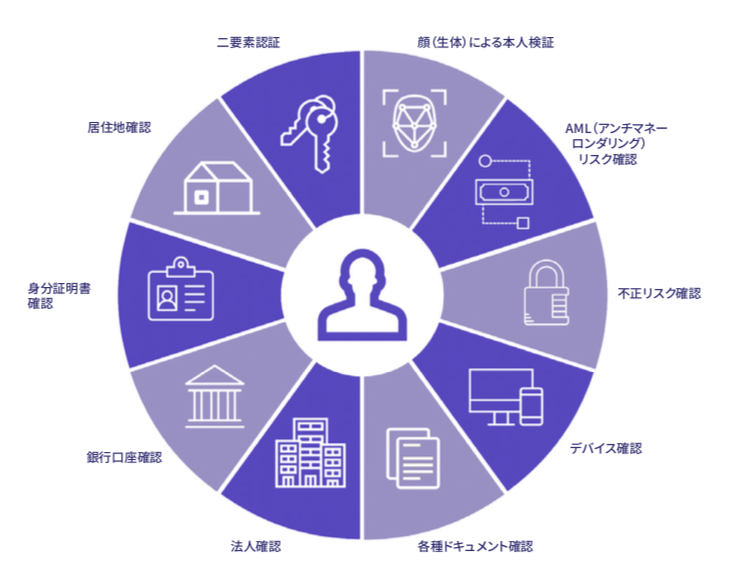 KYC through the OneSpan Verification Hub