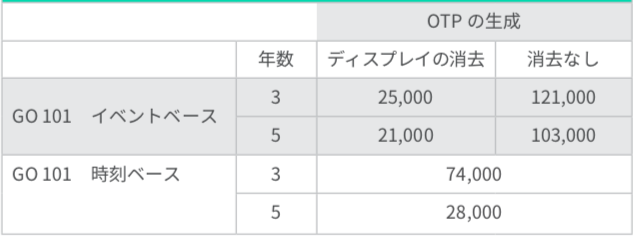 PRODUCT LIFETIME DIGIPASS GO 101