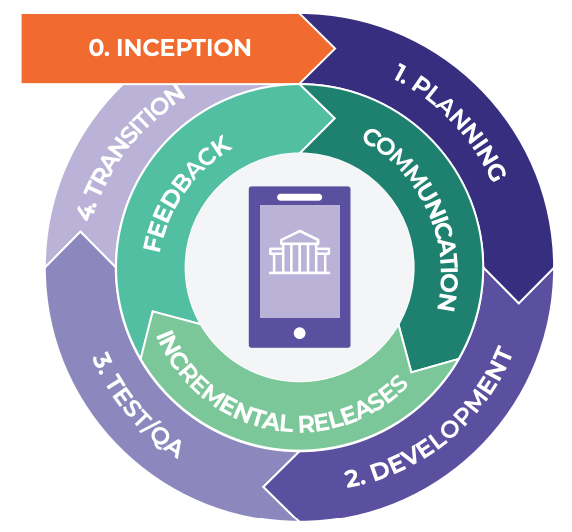 How it works: Agile methodology