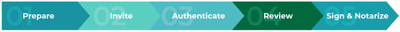 Explore the easy 5-step process to get agreements remotely notarized