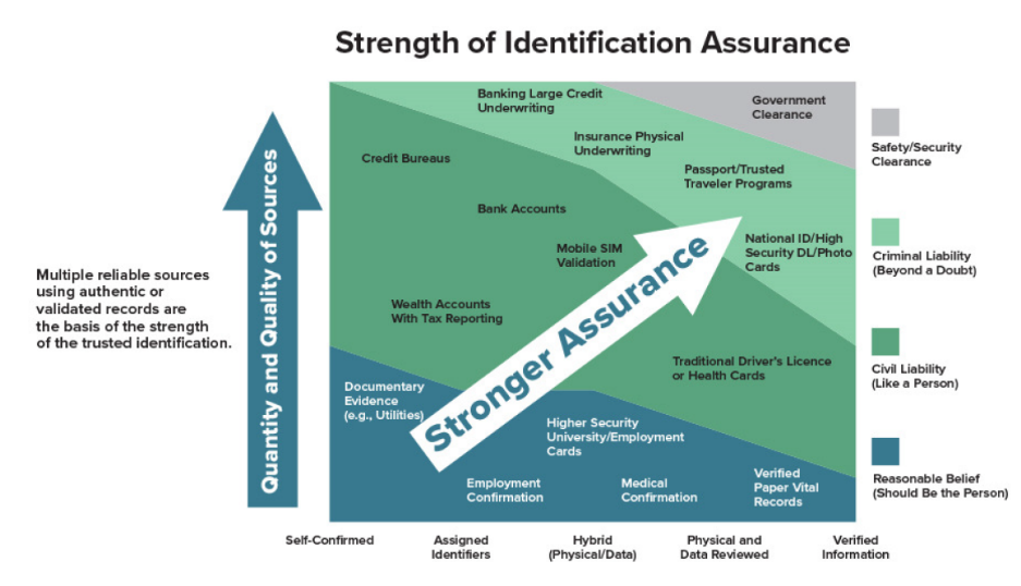 Force de l'assurance d'identification