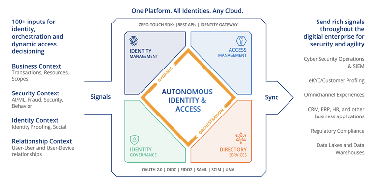 The ForgeRock Identity Platform