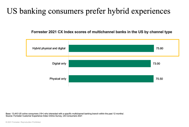 Los consumidores de servicios bancarios de EE.UU. prefieren las experiencias híbridas