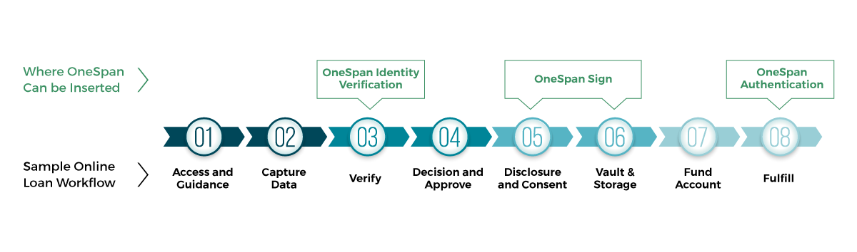 How OneSpan Solutions Can Be Seamlessly Integrated Into Your Workflows