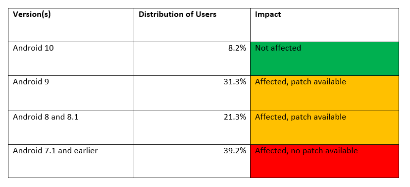 pourcentage d’utilisateurs utilisent les versions affectées de l’OS Android