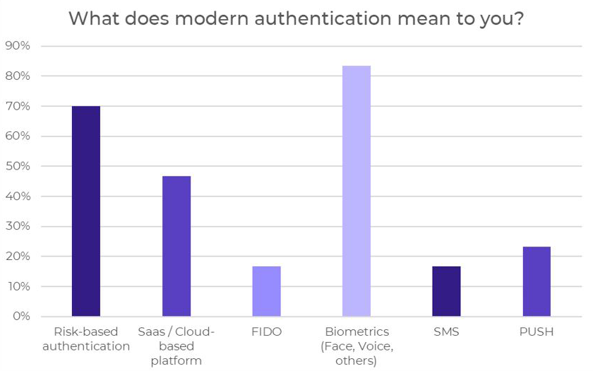 What does modern authentication mean to you?