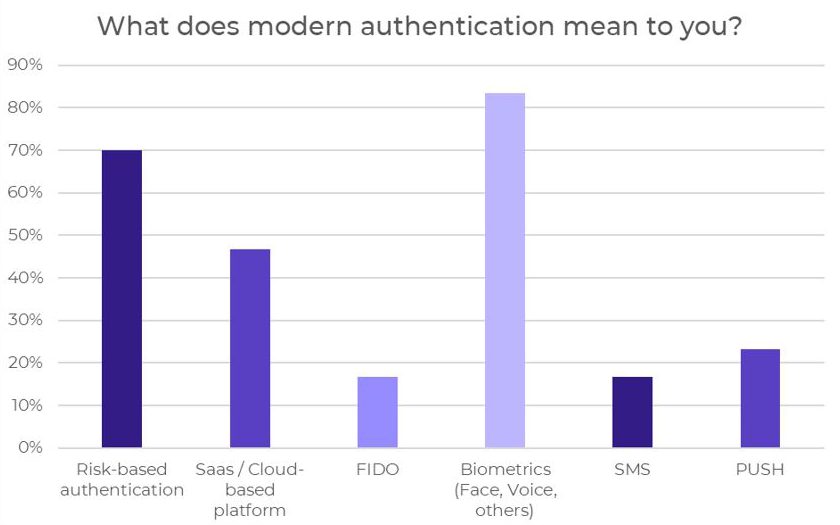 Que signifie pour vous l'authentification moderne?