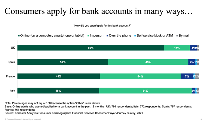 Os consumidores se inscrevem para contas bancárias de várias maneiras