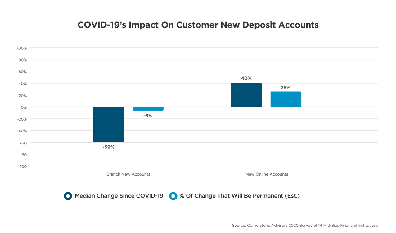 Abbildung 1: Auswirkungen von Covid 19 auf neue Einlagenkonten von Kunden