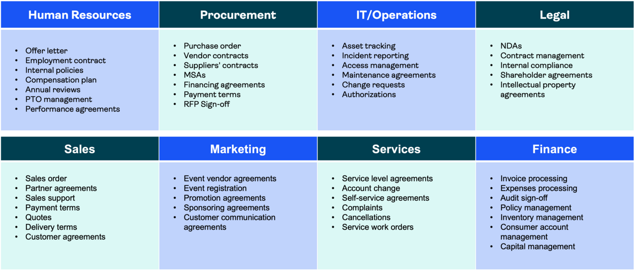 Chart highlighting procedures and jobs of various departments from HR to finance within a company