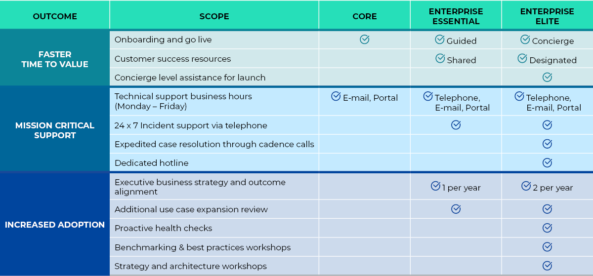 OneSpan's Customer Success Package Tiers and Details