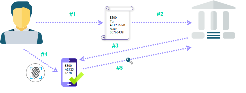 Illustration de l'authentification dynamique dans un paiement authentique.