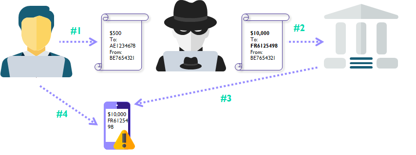 Illustration of dynamic linking where an attacker tries to modify the payment.