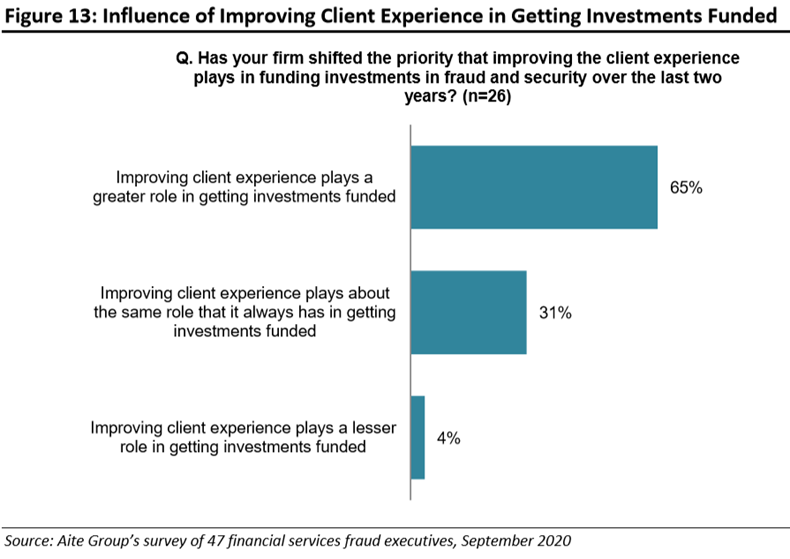 influence of improving client experience in getting investements funded