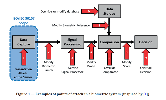 From ISO/IEC 30107-1:2016(E)