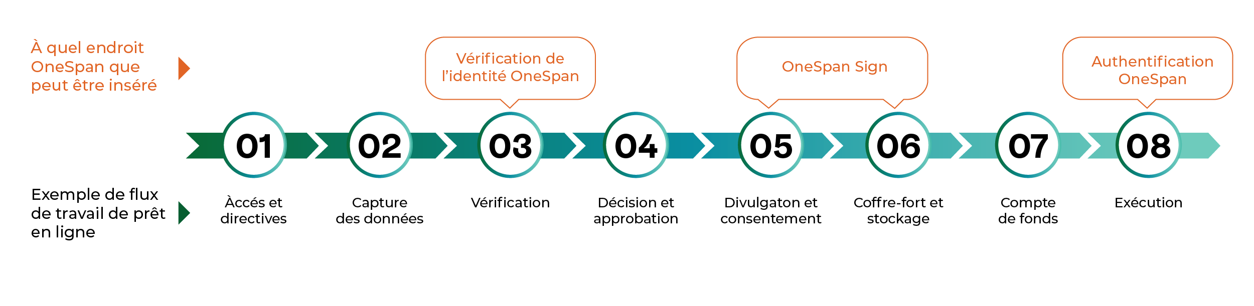 Comment les solutions OneSpan peuvent être intégrées de façon transparente à vos flux de travail