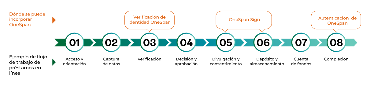 Cómo las soluciones OneSpan pueden integrarse sin problemas en sus flujos de trabajo