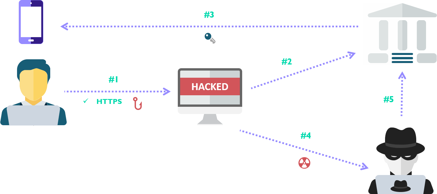 Grafische Darstellung eines Phishing-Angriffs mit Reverse Proxy