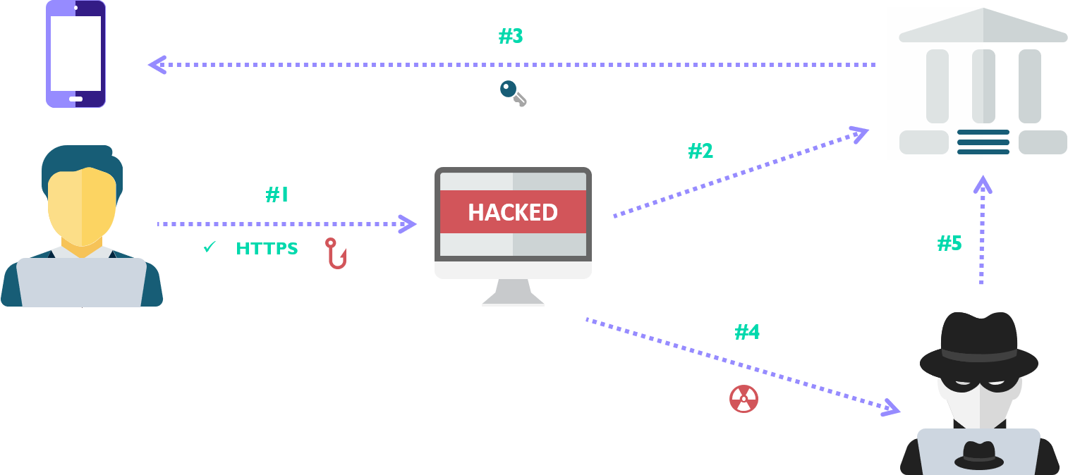 Illustration de l'attaque par hameçonnage via un proxy inverse