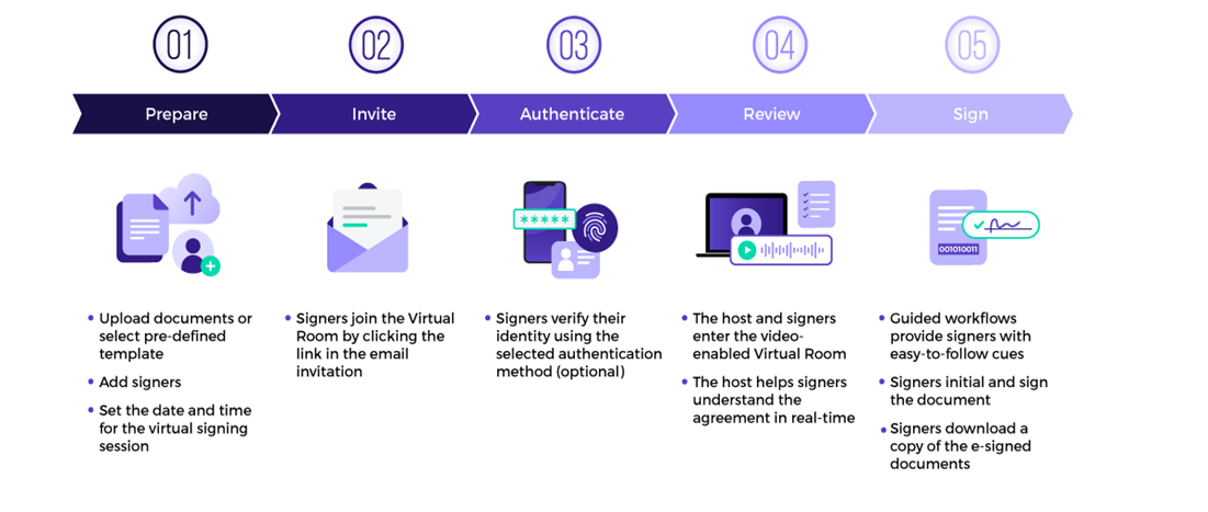 processus de signature virtuelle