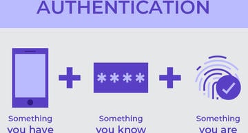 A gray square with the text "Multi-factor Authentication" in dark purple text against a lavender background. Below that lavender box, is a series of three icons with plus symbols in between them and text underneath: A cell phone (Something you have), A purple box with four asterisks (something you know), and A fingerprint whorl with a checkbox-within-a-circle laid over it (something you are)