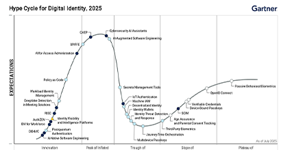 Gartner® Hype Cycle for Digital Identity, 2025