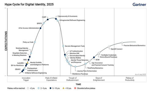 Gartner Hype Cycle for Digital Identity 2025