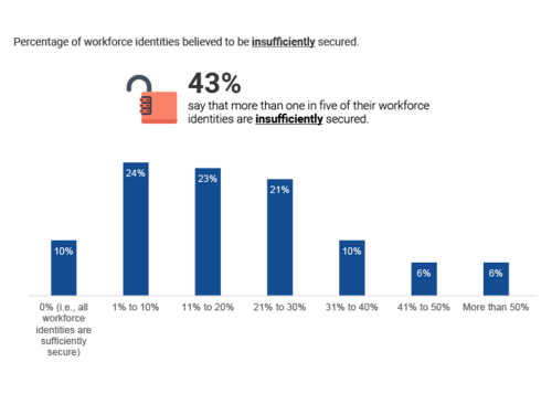 Bar graph - percentage of workforce identities believed to be insufficiently secured
