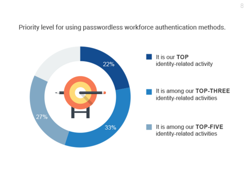 Graph - Priority level for using passwordless workforce authentication methods