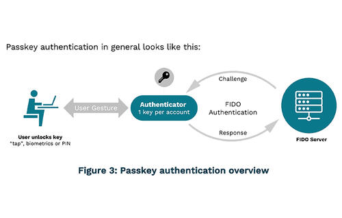 Passkey authentication overview