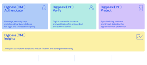 DigipassONE Marketecture