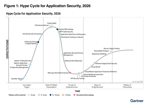 2026 Gartner® Hype Cycle™ for Application Security