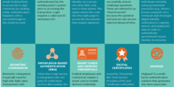 10 Authentication Methods Infographic