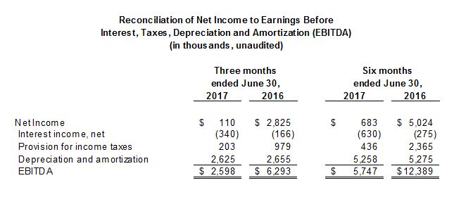 Q2 EBITDA