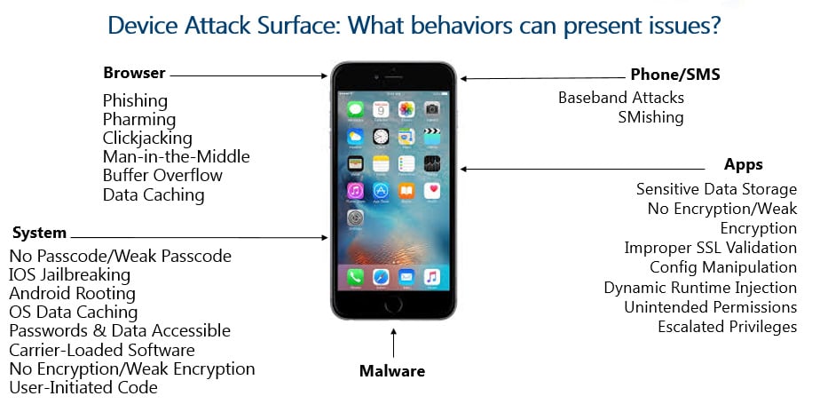 Superfície de ataque do dispositivo: Quais comportamentos podem apresentar problemas?
