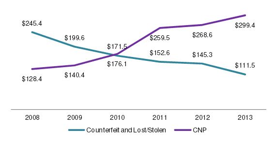 Changes in Canadian Credit Card Fraud Losses, 2008 to 2013 (In CA$ millions). Source: Canadian Bankers Association