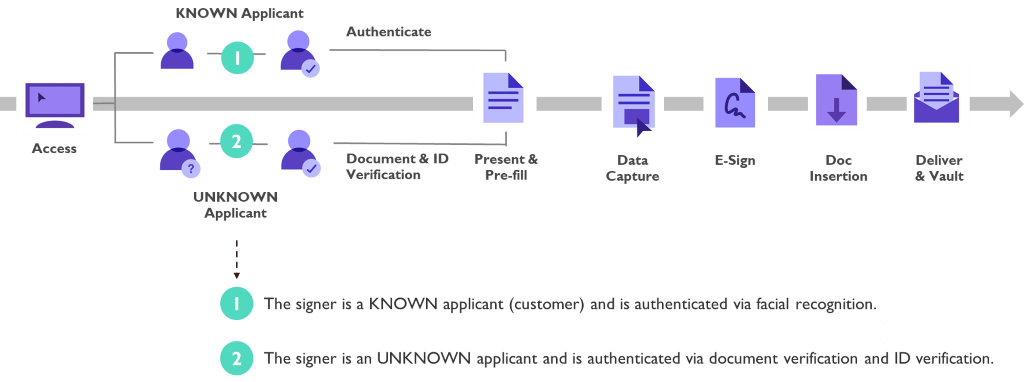 Processus d'ouverture de compte