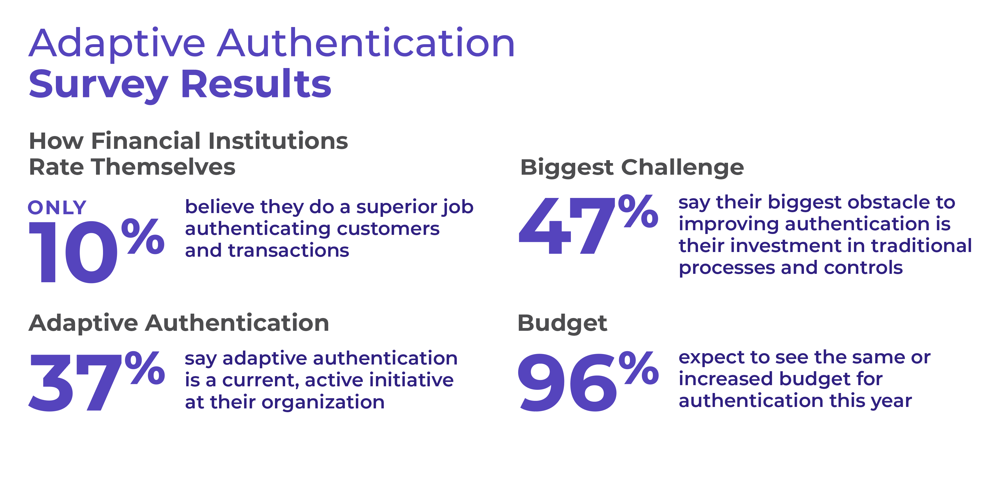 Adaptive Authentication Survey Results