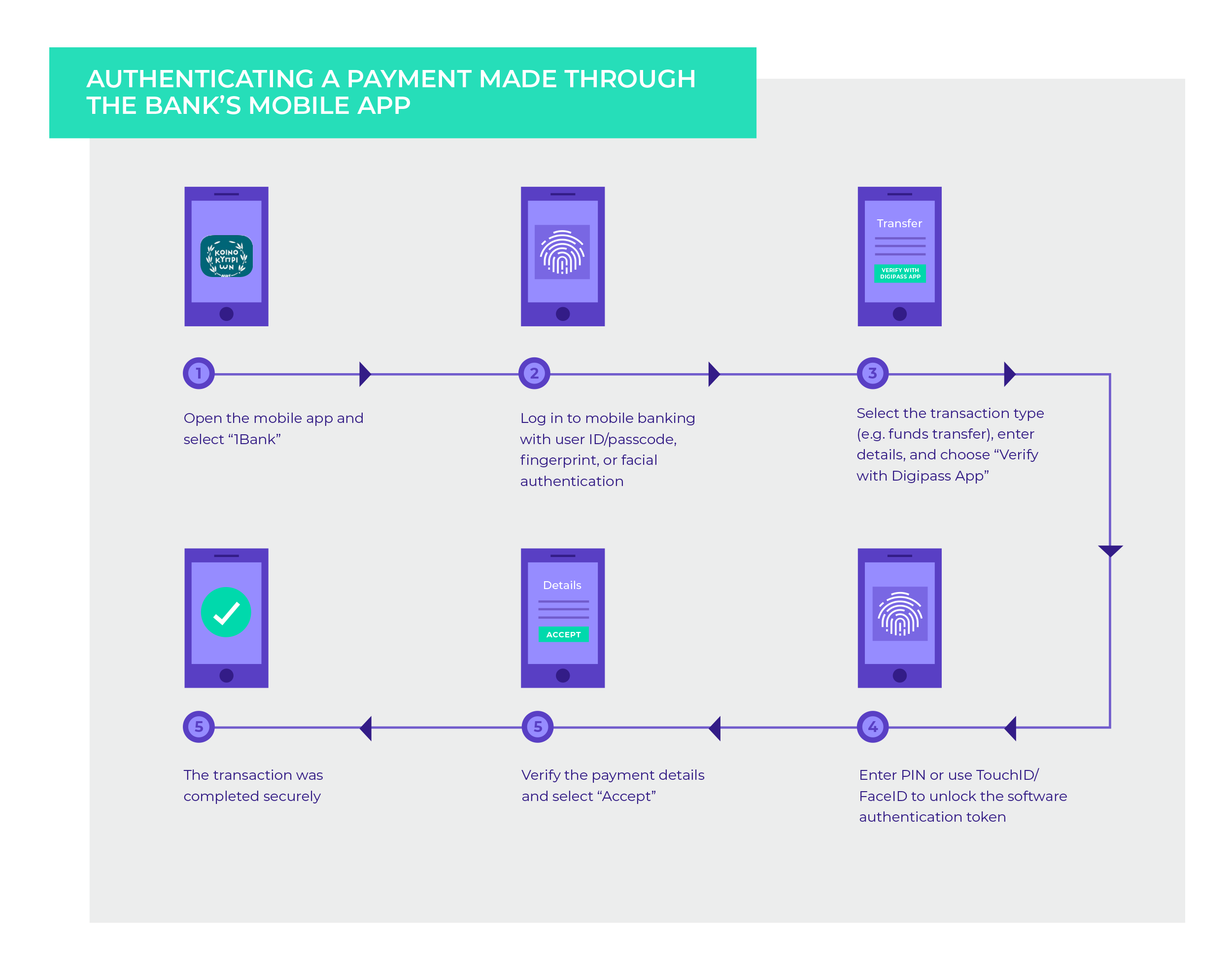 authenticating a payment made through the banks mobile app 